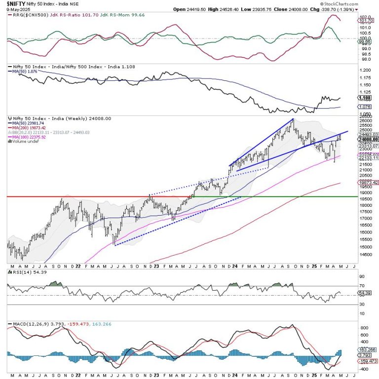 Week Ahead: NIFTY Stays In Technically Challanging Environment; Price Action Against These Levels Crucial