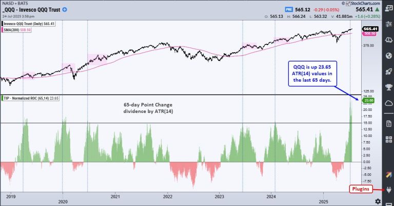 Chart Mania – 23 ATR Move in QQQ – Metals Lead 2025 – XLV Oversold – XLU Breakout – ITB Moment of Truth